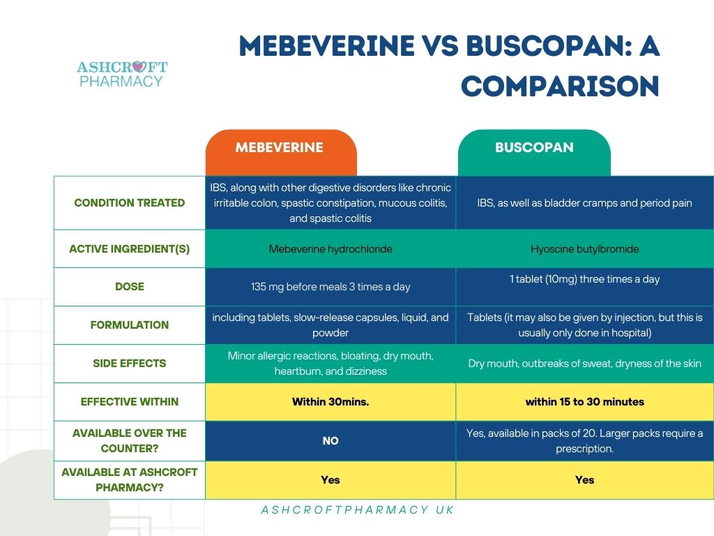 Mebeverine vs Buscopan a comparison